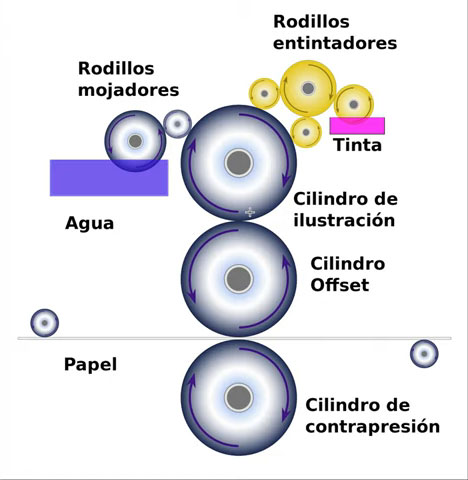 sistemas impresion offset